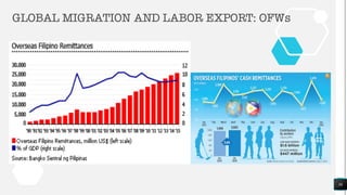 GLOBAL MIGRATION AND LABOR EXPORT: OFWs
36
 
