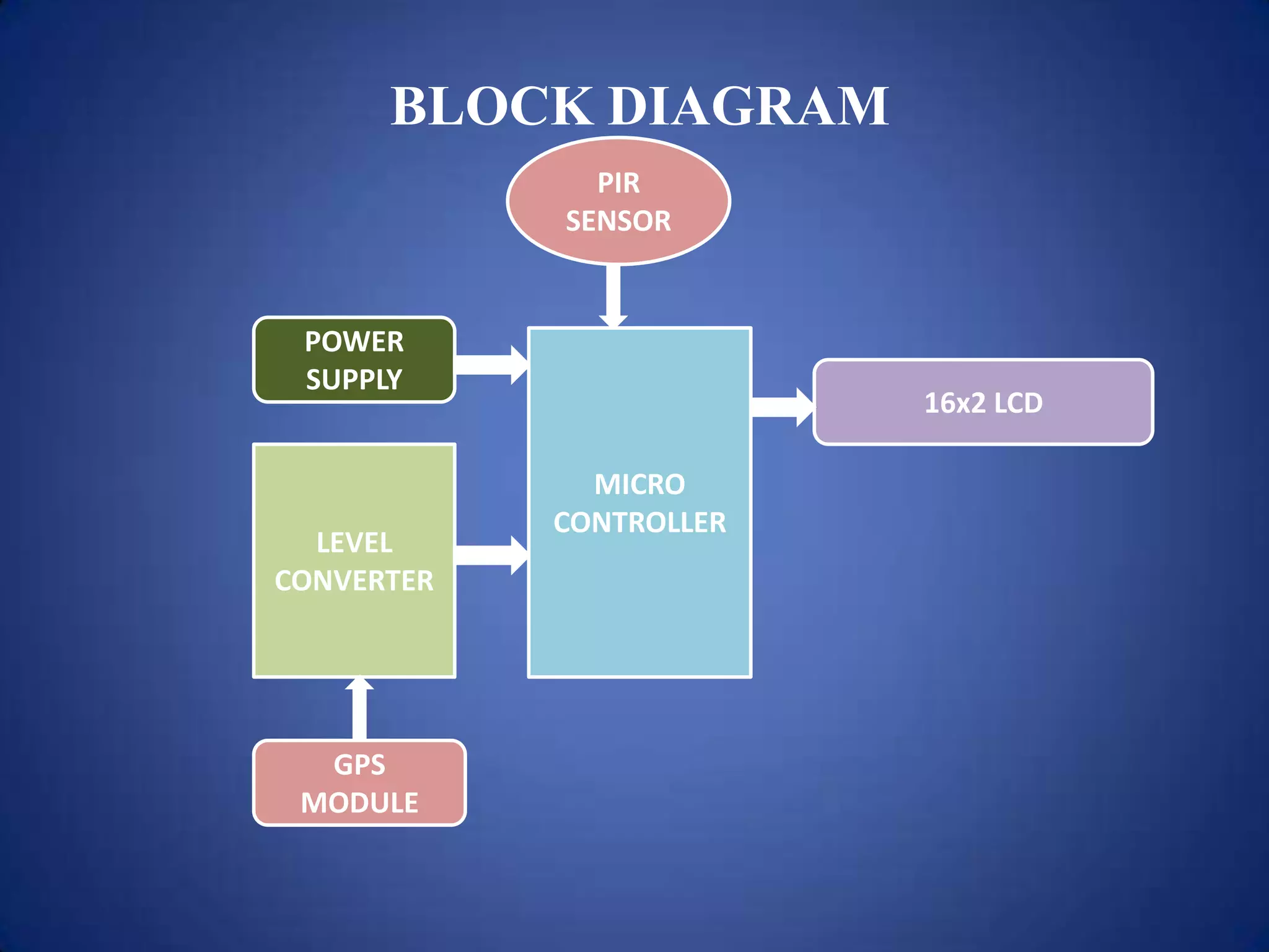 BLOCK DIAGRAM
PIR
SENSOR
POWER
SUPPLY
16x2 LCD
LEVEL
CONVERTER
GPS
MODULE
MICRO
CONTROLLER
 
