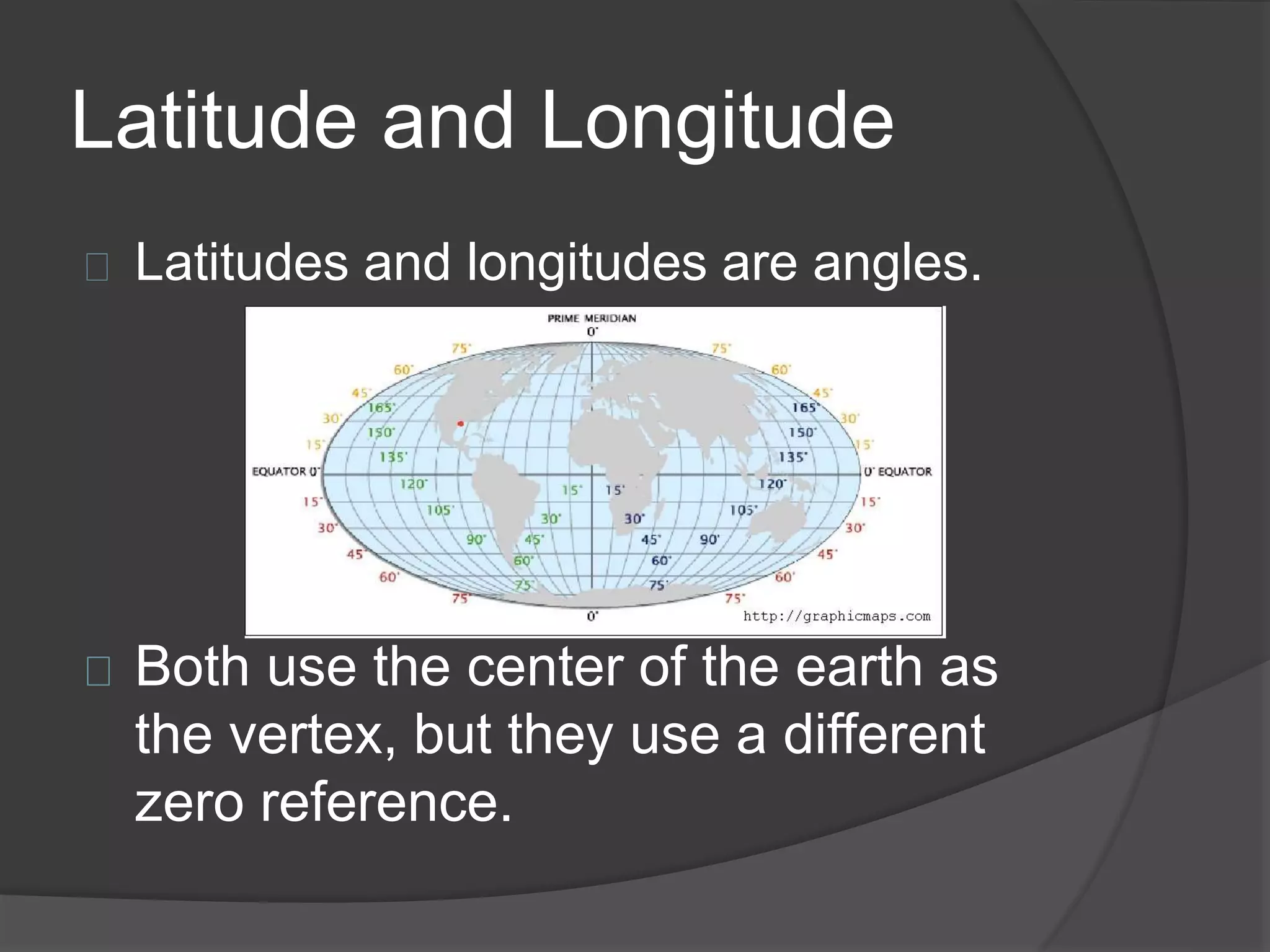 Latitude and Longitude 
Latitudes and longitudes are angles. 
Both use the center of the earth as 
the vertex, but they use a different 
zero reference. 
 