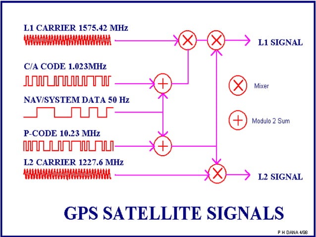 Global Positioning System | PPTX