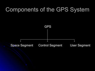 Components of the GPS SystemComponents of the GPS System
GPS
Space Segment Control Segment User Segment
 