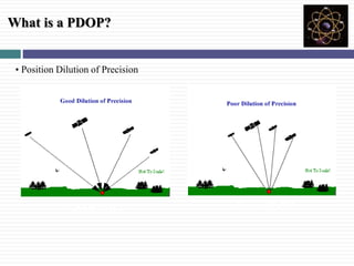 What is a PDOP?
• Position Dilution of Precision
Good PDOP Poor PDOP
 