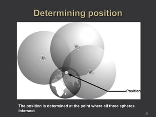 Three Sphere Intersect Global positioning system | PPTX