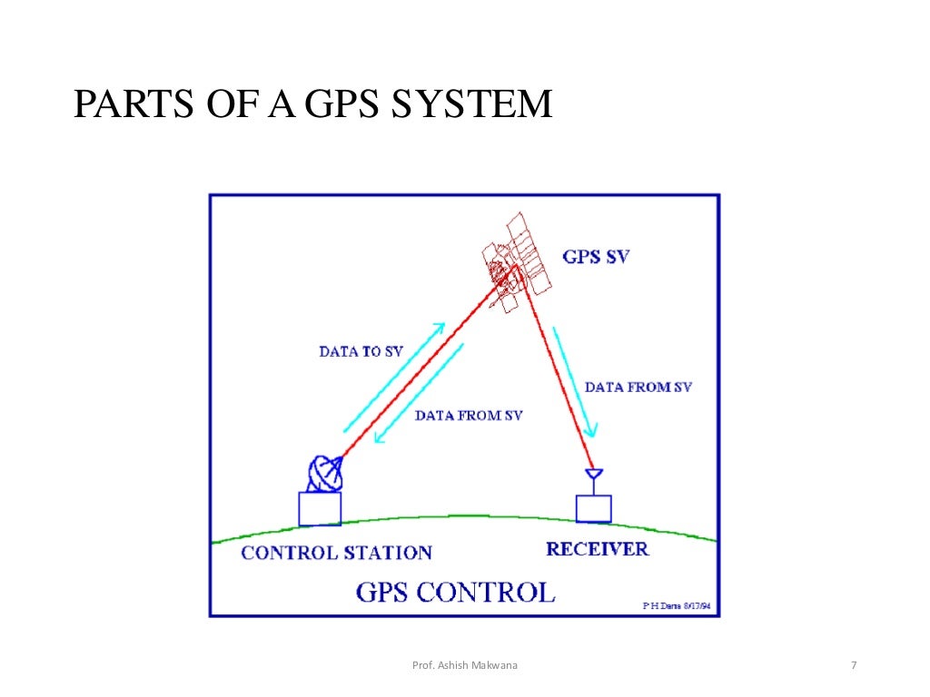 Global positioning system_Surveying, Civil Engineering