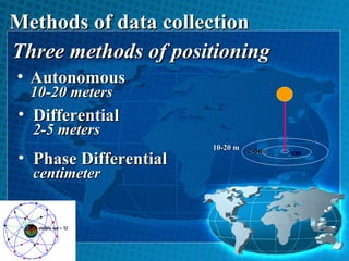 Methods of data collection
Three methods of positioning
• Autonomous
10-20 meters

• Differential
2-5 meters

• Phase Differential
centimeter

10-20 m

2-5m

cm

 