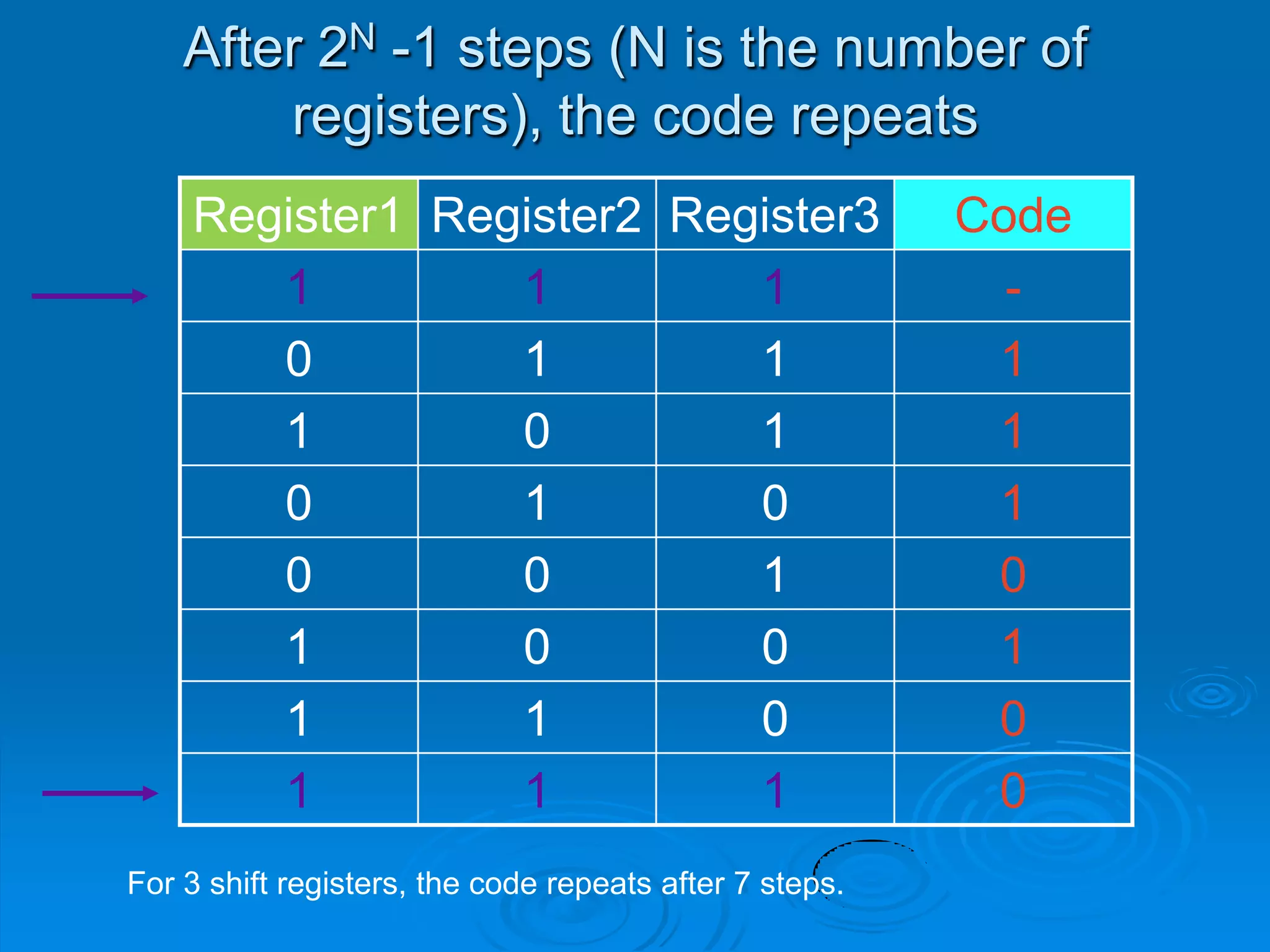 After 2N -1 steps (N is the number of
registers), the code repeats
Register1 Register2 Register3 Code
1 1 1 -
0 1 1 1
1 0 1 1
0 1 0 1
0 0 1 0
1 0 0 1
1 1 0 0
1 1 1 0
For 3 shift registers, the code repeats after 7 steps.
 