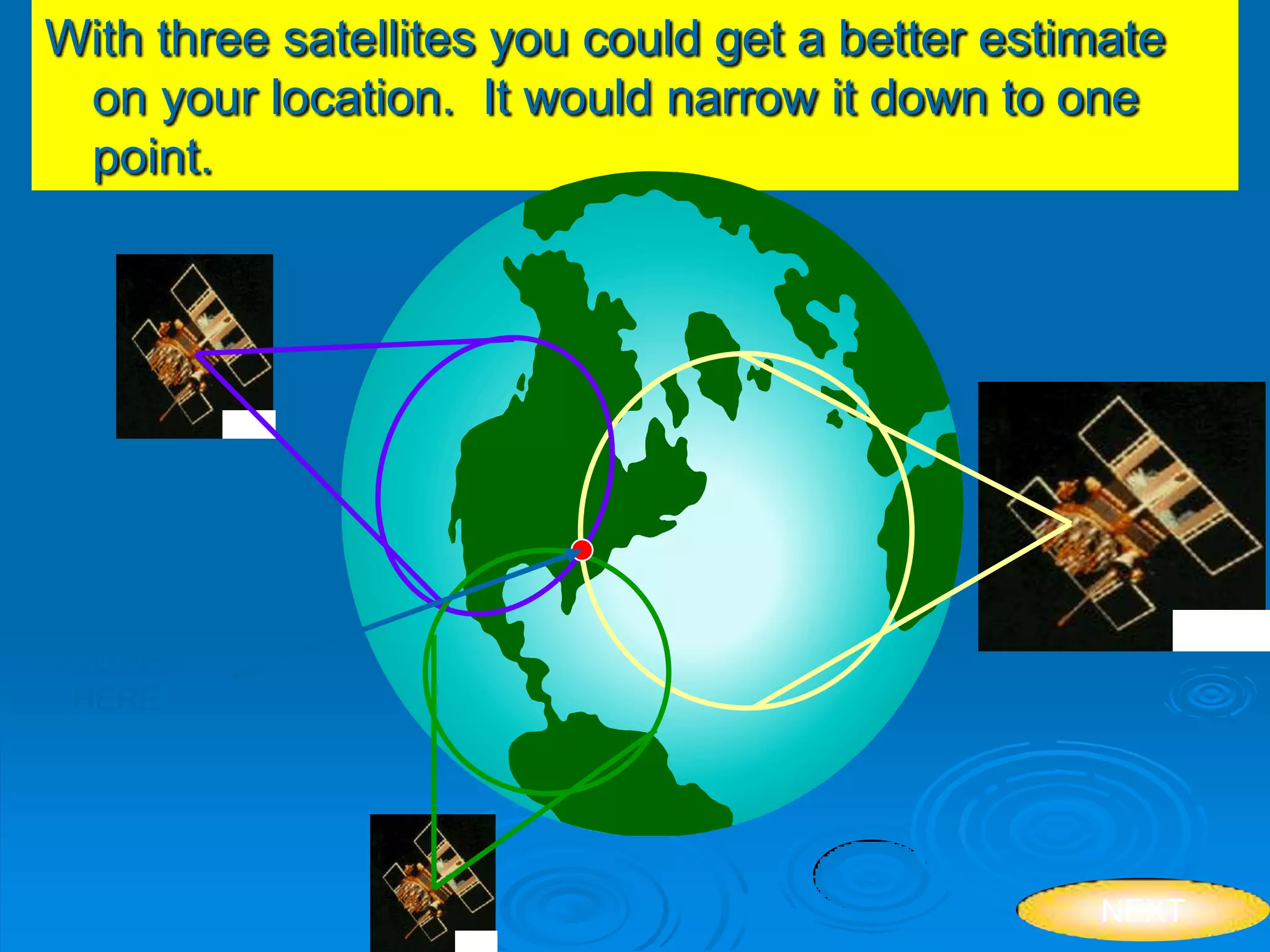 With three satellites you could get a better estimate
on your location. It would narrow it down to one
point.
YOU ARE
HERE
NEXT
 