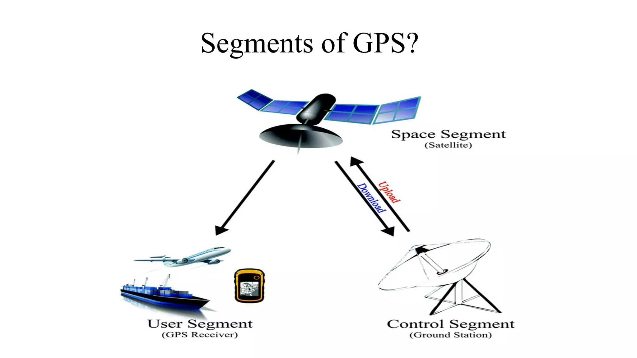 Segments of GPS?
 