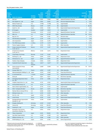 Global Powers of Retailing 2015 G15
Top 250 global retailers, 2013
¹ Revenue and net income for the parent company or
grou...