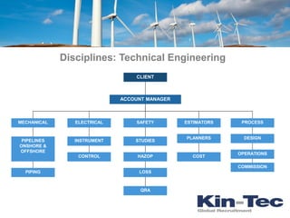 Disciplines: Technical Engineering
                                 CLIENT



                             ACCOUNT MANAGER



MECHANICAL      ELECTRICAL       SAFETY        ESTIMATORS    PROCESS


                                               PLANNERS       DESIGN
 PIPELINES      INSTRUMENT       STUDIES
ONSHORE &
OFFSHORE
                                                            OPERATIONS
                 CONTROL          HAZOP          COST

                                                            COMMISSION
  PIPING                          LOSS



                                   QRA
 