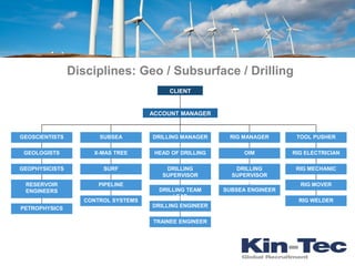 Disciplines: Geo / Subsurface / Drilling
                                          CLIENT


                                     ACCOUNT MANAGER


GEOSCIENTISTS          SUBSEA        DRILLING MANAGER     RIG MANAGER       TOOL PUSHER

 GEOLOGISTS          X-MAS TREE       HEAD OF DRILLING         OIM         RIG ELECTRICIAN

GEOPHYSICISTS           SURF             DRILLING            DRILLING       RIG MECHANIC
                                        SUPERVISOR         SUPERVISOR
                                                           SUPERVISOR
 RESERVOIR             PIPELINE                                              RIG MOVER
 ENGINEERS                             DRILLING TEAM     SUBSEA ENGINEER
                                           LEAD
                   CONTROL SYSTEMS                                           RIG WELDER
PETROPHYSICS                         DRILLING ENGINEER

                                     TRAINEE ENGINEER
 