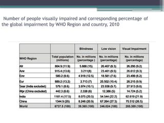GLOBAL PREVALANCE OF LOW VISION AND BLINDNESS | PPTX