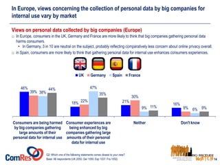 Views on personal data collected by big companies (Europe)
14
46%
18% 21%
16%
39%
22%
30%
9%
38%
47%
9% 6%
44%
35%
11% 9%
...