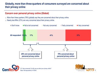 Concern over personal privacy online (Global)
Globally, more than three-quarters of consumers surveyed are concerned about...