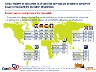 Concern over personal privacy online (by market)
A clear majority of consumers in all countries surveyed are concerned abo...