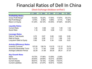 Financial Ratios of Dell In China
                            (Stock Exchange database verified )
                           FY 2005 FY 2004 FY 2003 FY 2002 FY 2001
Profitability Ratios
Gross Profit Margin         18.32%    18.22%   17.93%   17.67%    20.21%
Net Profit Margin            6.75%     6.38%    5.99%    5.71%     7.06%
Return on Equity            51.24%    42.12%   43.55%   37.92%    40.02%

Liquidity Ratios
Current Ratio                  1.20     0.98     1.00      1.05     1.43
Quick Ratio                    1.16     0.95     0.96      1.01     1.38

Leverage Ratios
Debt to Total Assets          0.72     0.67     0.69      0.65     0.59
Debt to Equity                2.58     2.08     2.17      1.88     1.43
Long-term Debt to Equity      0.40     0.34     0.34      0.28     0.23

Activity (Efficiency) Ratios
Inventory Turnover           107.20   126.74   115.70    112.12    79.72
Accounts Receivable Turnover 11.15     11.40    13.69     13.74    13.16
Average Collection Period     32.29    31.58    26.30     26.21    27.37

Key Growth Rates
Sales                       18.73%    17.06%   13.59%    -2.26%
Net Income                  25.63%    24.65%   19.21%   -20.89%
Current Assets              58.91%    19.15%   13.29%   -19.01%
Current Liabilities         29.74%    21.97%   18.81%    10.93%
 