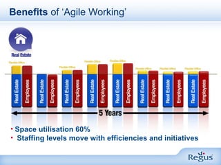 Benefits  of ‘Agile Working’ Space utilisation 60% Staffing levels move with efficiencies and initiatives 