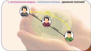 1. ПЕРСОНАЛЬНАЯ МОДЕЛЬ - СЕРЕБРЯНАЯ МАТРИЦА - ДВИЖЕНИЕ ПЛАТЕЖЕЙ

10$
Aнна

Роза

Ты

 