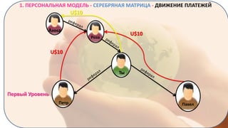 1. ПЕРСОНАЛЬНАЯ МОДЕЛЬ - СЕРЕБРЯНАЯ МАТРИЦА - ДВИЖЕНИЕ ПЛАТЕЖЕЙ
U$10

Aнна

U$10

Роза

U$10

Ты

Первый Уровень
Петр

Павел

 