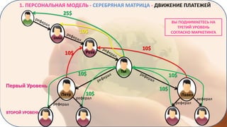 1. ПЕРСОНАЛЬНАЯ МОДЕЛЬ - СЕРЕБРЯНАЯ МАТРИЦА - ДВИЖЕНИЕ ПЛАТЕЖЕЙ
25$
ВЫ ПОДНИМАЕТЕСЬ НА
ТРЕТИЙ УРОВЕНЬ
СОГЛАСНО МАРКЕТИНГА

10$
ANNA

10$

10$
Первый Уровень
Петр

10$

Роза

10$

реферал

Ты

10$
10$
Павел
реферал

ВТОРОЙ УРОВЕНЬ

реферал

 