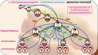 1. ПЕРСОНАЛЬНАЯ МОДЕЛЬ - СЕРЕБРЯНАЯ МАТРИЦА - ДВИЖЕНИЕ ПЛАТЕЖЕЙ
50$

25$

ВЫ ПОДНИМАЕТЕСЬ НА
ЧЕТВЕРТЫЙ УРОВЕНЬ
СОГЛАСНО МАРКЕТИНГА

10$
Роза

10$

10$

25$

25$

Первый Уровень
Петр

ВТОРОЙ УРОВЕНЬ

ТРЕТИЙ УРОВЕНЬ

10$

Ты
25$
10$
25$

25$

25$
10$
Павел

25$

25$

10$

 