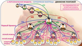1.ПЕРСОНАЛЬНАЯ МОДЕЛЬ - СЕРЕБРЯНАЯ МАТРИЦА - ДВИЖЕНИЕ ПЛАТЕЖЕЙ
50$

25$

ВЫ ПОДНИМАЕТЕСЬ НА
ЧЕТВЕРТЫЙ УРОВЕНЬ
СОГЛАСНО МАРКЕТИНГА

10$

10$

10$

10$

25$

Первый Уровень

Роза

50$

Петр

ВТОРОЙ УРОВЕНЬ
ТРЕТИЙ УРОВЕНЬ
ЧЕТВЕРТЫЙ
УРОВЕНЬ

25$
50$
50$

50$

10$

25$ 10$

10$
25$
25$

50$

Ты

25$

50$
50$ 50$
50$
50$

25$
Павел

50$
25$
50$
50$ 50$
50$

50$

 