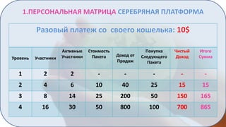 Уровень

Участники

Активные
Участники

Стоимость
Пакета

Доход от
Продаж

Покупка
Следующего
Пакета

Чистый
Доход

Итого
Сумма

1

2

2

-

-

-

-

-

2

4

6

10

40

25

15

15

3

8

14

25

200

50

150

165

4

16

30

50

800

100

700

865

 