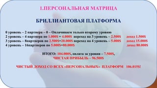 1.ПЕРСОНАЛЬНАЯ МАТРИЦА

БРИЛЛИАНТОВАЯ ПЛАТФОРМА
0 уровень – 2 партнера – 0 – Оплачиваем только второму уровню
2 уровень – 4 партнера по 1.000$ = 4.000$ переход на 3 уровень – 2.500$
3 уровень – 8партнеров по 2.500$=20.000$ переход на 4 уровень – 5.000$
4 уровень – 16партнеров по 5.000$=80.000$

доход 1.500$
доход 15.000$
доход 80.000$

ИТОГО: 104.000$, оплата за уровни – 7.500$,
ЧИСТАЯ ПРИБЫЛЬ – 96.500$
ЧИСТЫЙ ДОХОД СО ВСЕХ «ПЕРСОНАЛЬНЫХ» ПЛАТФОРМ 106.015$!

 