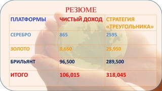 РЕЗЮМЕ
ПЛАТФОРМЫ

ЧИСТЫЙ ДОХОД СТРАТЕГИЯ
«ТРЕУГОЛЬНИКА»

СЕРЕБРО

865

2595

ЗОЛОТО

8,650

25,950

БРИЛЬЯНТ

96,500

289,500

ИТОГО

106,015

318,045

 