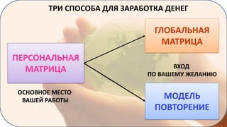 ТРИ СПОСОБА ДЛЯ ЗАРАБОТКА ДЕНЕГ

ГЛОБАЛЬНАЯ
МАТРИЦА

ПЕРСОНАЛЬНАЯ
МАТРИЦА
ОСНОВНОЕ МЕСТО
ВАШЕЙ РАБОТЫ

ВХОД
ПО ВАШЕМУ ЖЕЛАНИЮ

МОДЕЛЬ
ПОВТОРЕНИЕ

 