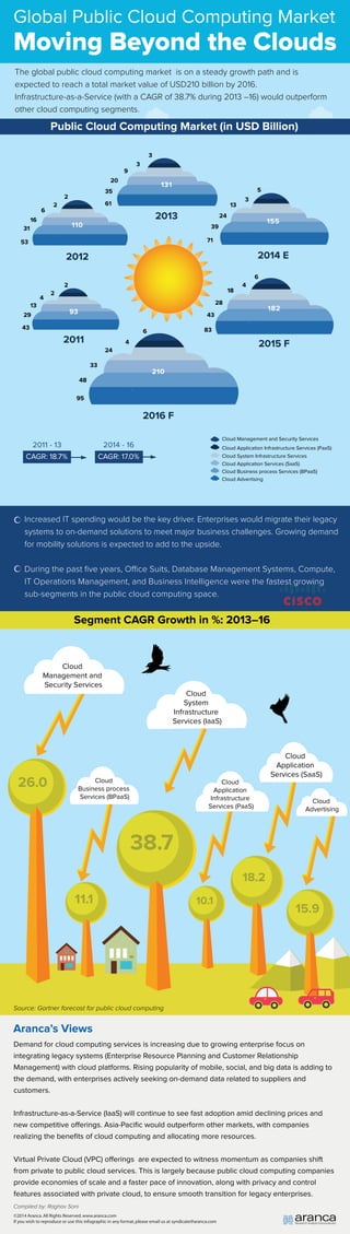 Global Public Cloud Computing Market 
Moving Beyond the Clouds 
The global public cloud computing market is on a steady growth path and is 
expected to reach a total market value of USD210 billion by 2016. 
Infrastructure-as-a-Service (with a CAGR of 38.7% during 2013 –16) would outperform 
other cloud computing segments. 
Public Cloud Computing Market (in USD Billion) 
31 
29 
20 
35 
2 
110 
93 
CAGR: 18.7% CAGR: 17.0% 
Increased IT spending would be the key driver. Enterprises would migrate their legacy 
systems to on-demand solutions to meet major business challenges. Growing demand 
for mobility solutions is expected to add to the upside. 
During the past five years, Oce Suits, Database Management Systems, Compute, 
IT Operations Management, and Business Intelligence were the fastest growing 
sub-segments in the public cloud computing space. 
Aranca’s Views 
Demand for cloud computing services is increasing due to growing enterprise focus on 
integrating legacy systems (Enterprise Resource Planning and Customer Relationship 
Management) with cloud platforms. Rising popularity of mobile, social, and big data is adding to 
the demand, with enterprises actively seeking on-demand data related to suppliers and 
customers. 
Infrastructure-as-a-Service (IaaS) will continue to see fast adoption amid declining prices and 
new competitive oerings. Asia-Pacific would outperform other markets, with companies 
realizing the benefits of cloud computing and allocating more resources. 
Virtual Private Cloud (VPC) oerings are expected to witness momentum as companies shift 
from private to public cloud services. This is largely because public cloud computing companies 
provide economies of scale and a faster pace of innovation, along with privacy and control 
features associated with private cloud, to ensure smooth transition for legacy enterprises. 
Compiled by: Raghav Soni 
©2014 Aranca. All Rights Reserved. www.aranca.com 
If you wish to reproduce or use this infographic in any format, please email us at syndicate@aranca.com 
Cloud Management and Security Services 
Cloud Application Infrastructure Services (PaaS) 
Cloud System Infrastructure Services 
Cloud Application Services (SaaS) 
Cloud Business process Services (BPaaS) 
Cloud Advertising 
Segment CAGR Growth in %: 2013–16 
38.7 
18.2 
15.9 
11.1 10.1 
26.0 
Cloud 
Management and 
Security Services 
Cloud 
Application 
Infrastructure 
Services (PaaS) 
Cloud 
Application 
Services (SaaS) 
Cloud 
System 
Infrastructure 
Services (IaaS) 
Cloud 
Advertising 
Cloud 
Business process 
Services (BPaaS) 
Source: Gartner forecast for public cloud computing 
5 
2015 F 
43 
13 
4 
2 
2011 
53 
16 
6 
2 
2012 
61 
9 
3 
2013 
39 
24 
13 
71 
43 
28 
18 
83 
48 
33 
24 
6 
2016 F 
95 
2014 E 
4 
2 
3 
3 
4 
6 
2011 - 13 2014 - 16 
131 
155 
182 
210 
