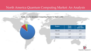 North America Quantum Computing Market: An Analysis
North America Quantum Computing Market by Region; 2021
Region Share
(2...