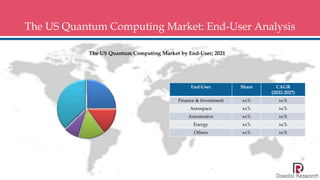 The US Quantum Computing Market: End-User Analysis
The US Quantum Computing Market by End-User; 2021
End-User Share CAGR
(...