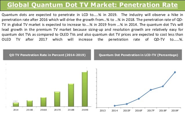 global quantum dots market Global quantum dots market is expected to grow at a cagr of 304% during 2015-2020. global quantum dots market Global quantum dots market is expected to grow at a cagr of 304% during 2015-2020.