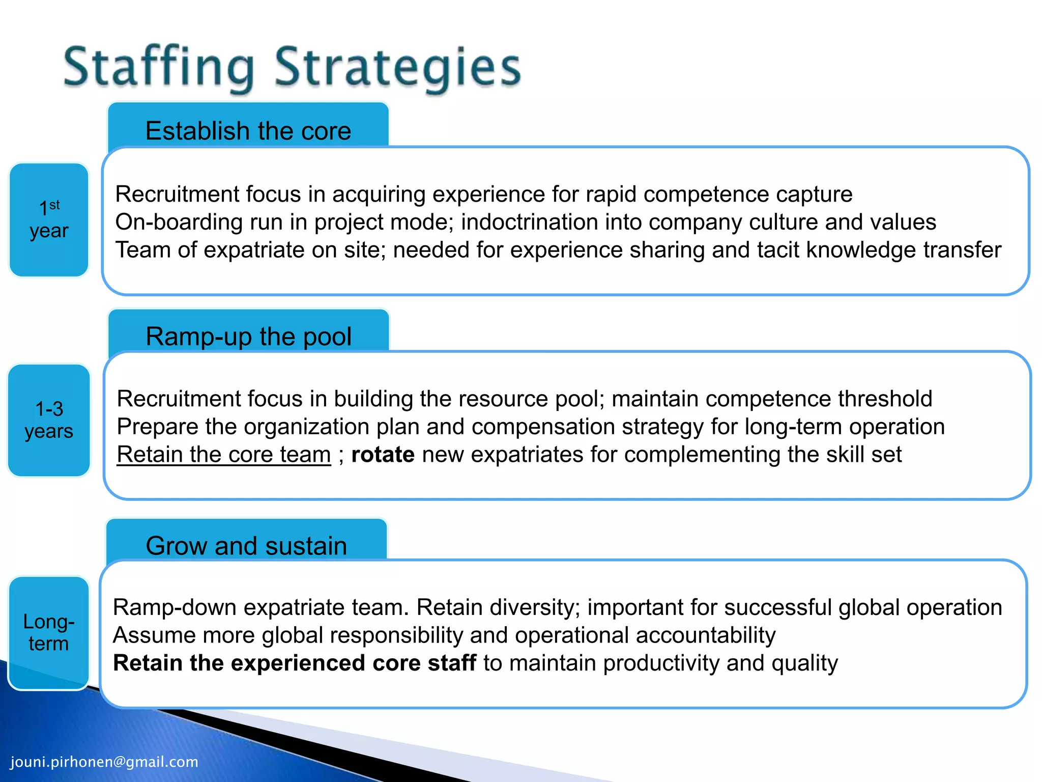Establish the core

             Recruitment focus in acquiring experience for rapid competence capture
   1st
  year       On-boarding run in project mode; indoctrination into company culture and values
             Team of expatriate on site; needed for experience sharing and tacit knowledge transfer


                 Ramp-up the pool

  1-3        Recruitment focus in building the resource pool; maintain competence threshold
 years       Prepare the organization plan and compensation strategy for long-term operation
             Retain the core team ; rotate new expatriates for complementing the skill set



                 Grow and sustain

             Ramp-down expatriate team. Retain diversity; important for successful global operation
 Long-
 term        Assume more global responsibility and operational accountability
             Retain the experienced core staff to maintain productivity and quality



jouni.pirhonen@gmail.com
 