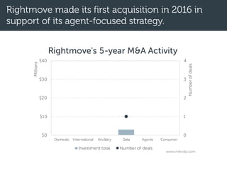 Rightmove made its first acquisition in 2016 in
support of its agent-focused strategy.
0
1
2
3
4
$0
$10
$20
$30
$40
Domest...