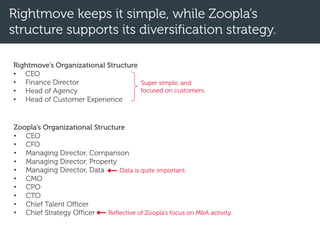 Rightmove keeps it simple, while Zoopla’s
structure supports its diversification strategy.
Zoopla’s Organizational Structu...