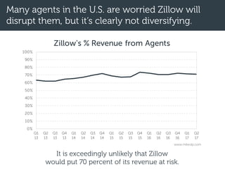 Many agents in the U.S. are worried Zillow will
disrupt them, but it’s clearly not diversifying.
0%
10%
20%
30%
40%
50%
60...