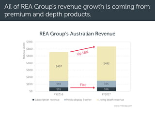 $55 $56
$93 $95
$407
$482
$0
$100
$200
$300
$400
$500
$600
$700
FY2016 FY2017
Millions(AUD)
REA Group's Australian Revenue...