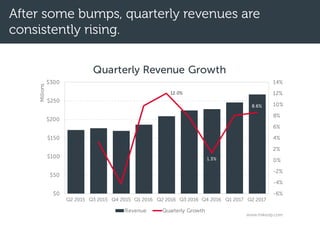 After some bumps, quarterly revenues are
consistently rising.
12.0%
1.3%
8.6%
-6%
-4%
-2%
0%
2%
4%
6%
8%
10%
12%
14%
$0
$5...
