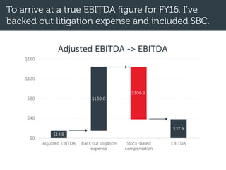 To arrive at a true EBITDA figure for FY16, I’ve
backed out litigation expense and included SBC.
$14.8
$130.0
$106.9
$37.9...