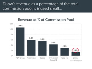 Zillow’s revenue as a percentage of the total
commission pool is indeed small…
10.6%
6.0%
5.5%
4.3%
2.9%
1.4%
0%
2%
4%
6%
...