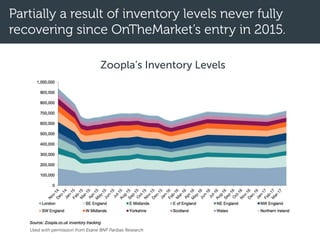 Partially a result of inventory levels never fully
recovering since OnTheMarket’s entry in 2015.
Used with permission from...