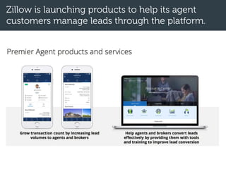 Zillow is launching products to help its agent
customers manage leads through the platform.
 