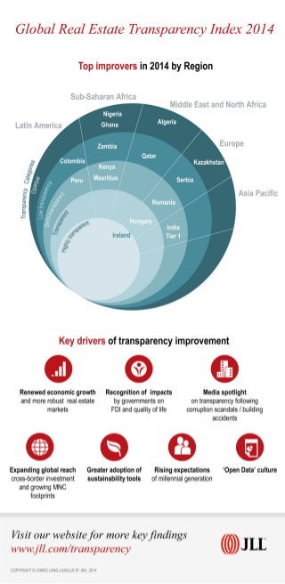 Global Real Estate Transparency Index 2014: Top improvers in 2014 by Region