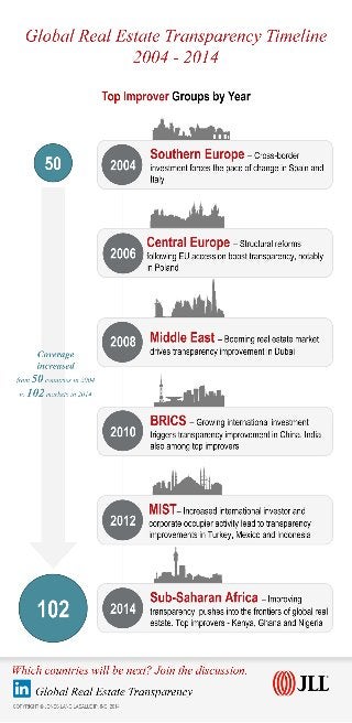 Global Real Estate Transparency Timeline 2004 – 2014