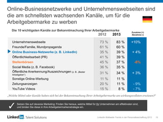 LinkedIn Weltweite Trends in der Personalbeschaffung 2013 10
Online-Businessnetzwerke und Unternehmenswebseiten sind
die am schnellsten wachsenden Kanäle, um für die
Arbeitgebermarke zu werben
„Welche Mittel oder Kanäle haben sich bei der Bekanntmachung Ihrer Arbeitgebermarke am wirkungsvollsten erwiesen?“
2012 2013
Unternehmenswebseite 73 % 83 % +10%
Freunde/Familie, Mundpropaganda 61 % 60 %
Online Business-Netzwerke (z. B. LinkedIn) 35 % 39 % + 4%
Öffentlichkeitsarbeit (PR) 41 % 39 %
Stellenbörsen 45 % 37 % -8%
Social Media (z. B. Facebook) 36 % 35 %
Öffentliche Anerkennung/Auszeichnungen (z. B. „Bester
Arbeitgeber“)
31 % 34 % + 3%
Sonstige Online-Werbung 11 % 11 %
Zeitungsanzeigen 20 % 11 % - 9%
YouTube Videos 15 % 8 % - 7%
Zunahme (+)
Abnahme (-)
Setzen Sie auf cleveres Marketing: Finden Sie heraus, welche Mittel für Ihr Unternehmen am effektivsten sind,
und binden Sie diese in Ihre Arbeitgebermarkenstrategie ein.
Die 10 wichtigsten Kanäle zur Bekanntmachung Ihrer Arbeitgebermarke
 