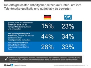 LinkedIn Weltweite Trends in der Personalbeschaffung 2013 12
Die erfolgreichsten Arbeitgeber setzen auf Daten, um ihre
Talentmarke qualitativ und quantitativ zu bewerten
glauben, dass ihr Unternehmen
Daten gut nutzt, um die
richtigen Mitarbeiter zu finden
und einzustellen
befragen regelmäßig neue
Mitarbeiter, um sich ein Bild von
der Position ihrer
Arbeitgbermarke zu machen
15%
44%
23%
34%
Befragen Sie regelmäßig neue Mitarbeiter, um sich ein Bild von der Qualität Ihrer Talentmarke zu machen. Nutzen
Sie Messwerte, um Ihre Marke quantitativ einzuschätzen, sowohl im Zeitverlauf als auch im Vergleich mit Ihren
Konkurrenten.
messen die Attraktivität
der Arbeitgebermarke
regelmäßig in quantitativer
Form 28% 33%
 