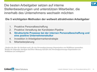 LinkedIn Weltweite Trends in der Personalbeschaffung 2013 14
Die besten Arbeitgeber setzen auf interne
Stellenbesetzungen und unterstützen Mitarbeiter, die
innerhalb des Unternehmens wechseln möchten
1. Proaktive Personalbeschaffung
2. Proaktive Verwaltung der Kandidaten-Pipeline
3. Strukturierte Prozesse bei der internen Personalbeschaffung und
eine positive Unternehmenskultur
4. Investition in Arbeitgebermarkenstrategie
5. Mitarbeiterplanung
„Denken Sie über die Attribute nach, die eine Personalgewinnungs-Organisation von Weltklasse ausmachen.
Welche der folgenden Attribute sind Ihrer Meinung nach für eine Personalgewinnungs-Organisation von
Weltklasse am wichtigsten?“
Die 5 wichtigsten Methoden der weltweit attraktivsten Arbeitgeber
 