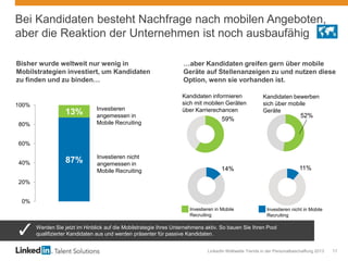 LinkedIn Weltweite Trends in der Personalbeschaffung 2013 17
Bei Kandidaten besteht Nachfrage nach mobilen Angeboten,
aber die Reaktion der Unternehmen ist noch ausbaufähig
Bisher wurde weltweit nur wenig in
Mobilstrategien investiert, um Kandidaten
zu finden und zu binden…
…aber Kandidaten greifen gern über mobile
Geräte auf Stellenanzeigen zu und nutzen diese
Option, wenn sie vorhanden ist.
87%
13%
0%
20%
40%
60%
80%
100%
Investieren
angemessen in
Mobile Recruiting
Investieren nicht
angemessen in
Mobile Recruiting
Werden Sie jetzt im Hinblick auf die Mobilstrategie Ihres Unternehmens aktiv. So bauen Sie Ihren Pool
qualifizierter Kandidaten aus und werden präsenter für passive Kandidaten.
Kandidaten informieren
sich mit mobilen Geräten
über Karrierechancen
Kandidaten bewerben
sich über mobile
Geräte
59%
14%
52%
11%
Investieren in Mobile
Recruiting
Investieren nicht in Mobile
Recruiting
 